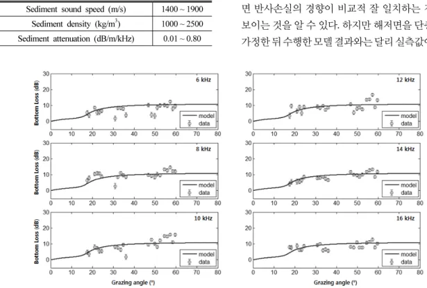Table 2. Genetic Algorithm parameters used to estimate the geoacoustic parameters.