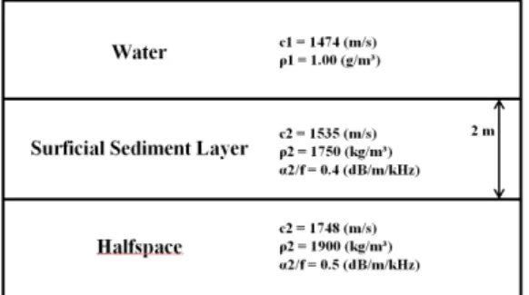 Fig. 6. Diagram of geoacoustic parameters for two-  layered sediment model.