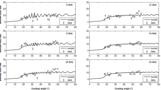 Fig. 7. Measured bottom loss as as functions of grazing angle and frequency compared to the predictions obtain  using two-layered model.