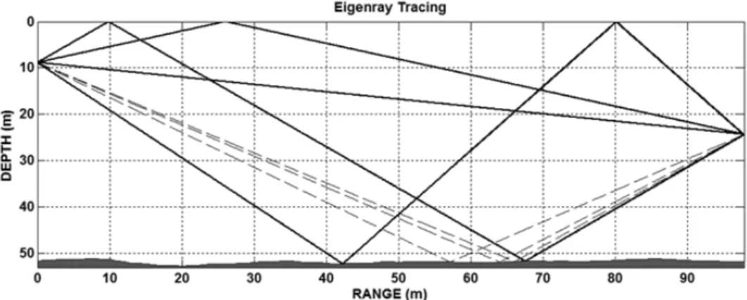 Fig. 8. Eigenray tracing for the rough bottom interface. 개의 해저면 반사파 경로(점선)가 수신되는 것을 확 인하였다