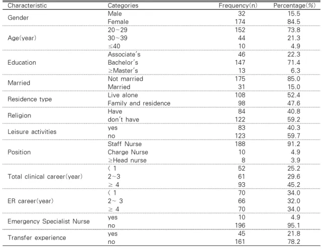Table 1. General Characteristics of Subjects   (N=206)