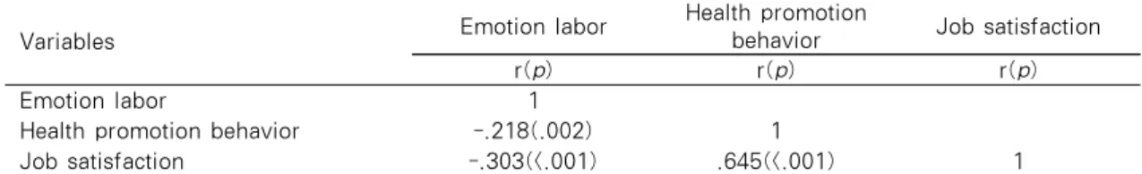 Table 4. Correlation among Emotion Labor, Health Promotion Behavior and Job Satisfaction
