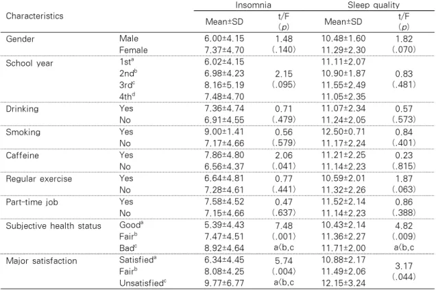 Table 2. Differences in Insomnia and Sleep Quality according to General Characteristics (N=213)