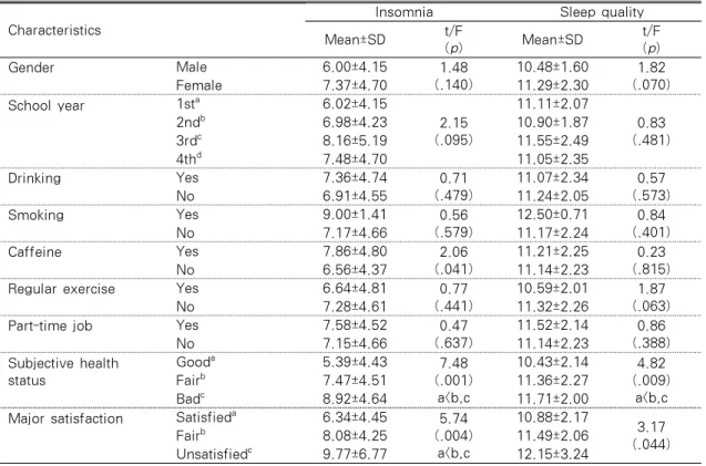 Table 3. Differences in Depression and Circadian Rhythm to General Characteristics (N=213)