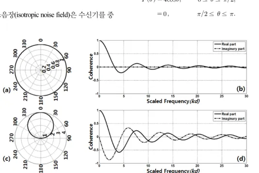 Fig. 1. (a) Vertical directional density function, (b) the coherence result for isotropic noise field, (c) vertical directional  density function, and (d) the coherence result for asymmetrical noise field.