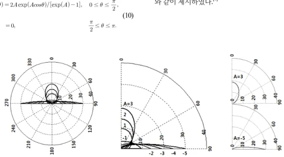 Fig. 2. Vertical directional density function presented by Liggett and Jacobson [11] .
