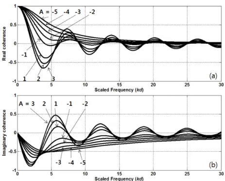 Fig.  3.  Coherence  results  with  various  vertical  directional  density  functions,  (a)  real  coherence,  (b)  imaginary  coherence.
