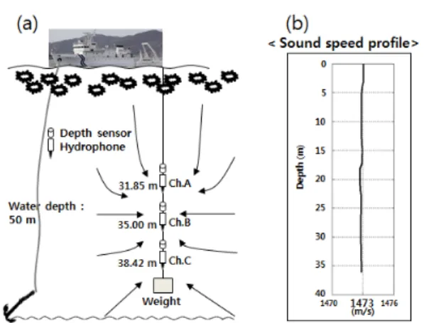Fig.  5.  (a)  Experimental  layout  for  ambient  noise  measurements  and  (b)  sound  speed  profile  of  the  water column taken by CTD casts.