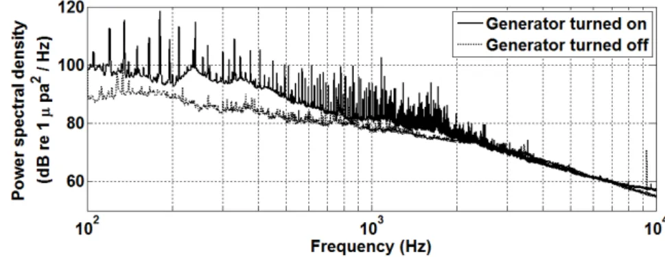 Fig. 6. Power spectral densities of ambient noise measured when the generator of R/V Eardo was on and off.