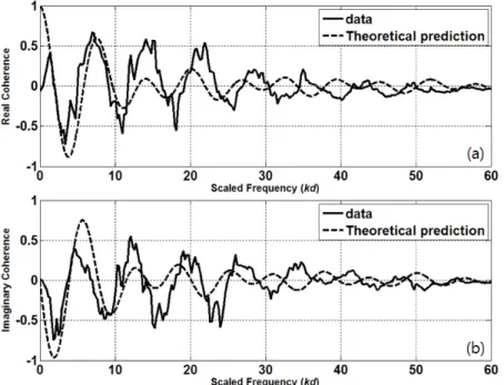 Fig. 9. Comparison of the measured coherence to the model prediction in case of generator turned on, (a) real  coherence, (b) imaginary coherence.