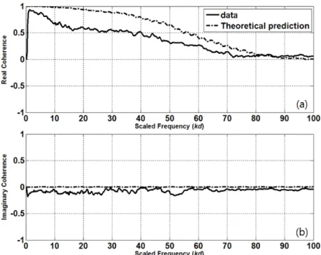 Fig. 10. Comparison of the measured coherence to the model prediction in case of generator switch-off, (a) real  coherence, (b) imaginary coherence.