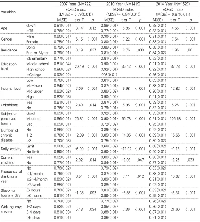 Table 2. Differences of Health-related Quality of Life by Subjects Characteristics