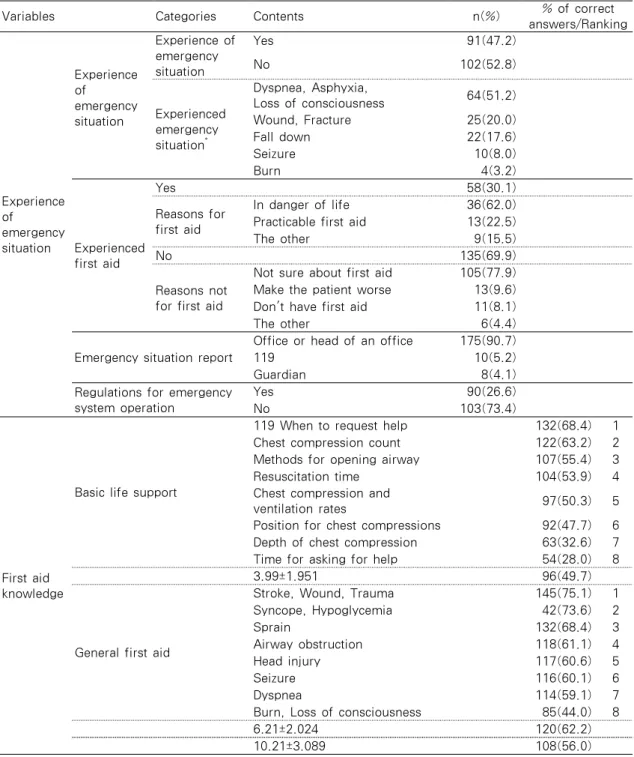 Table 1. Experience of Emergency Situation and Experienced First Aid  (N=193)