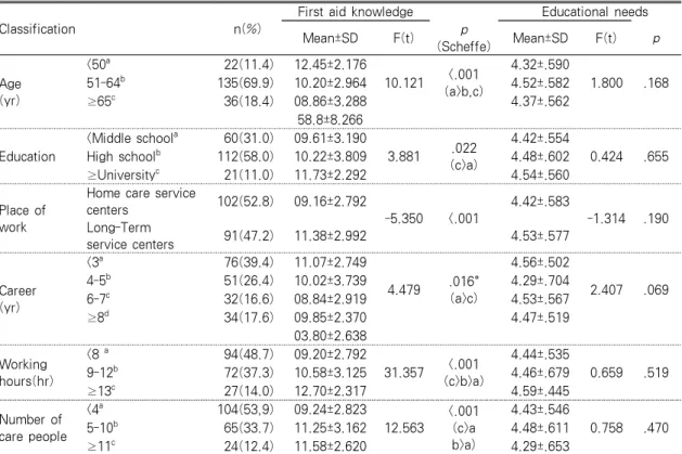 Table 2. General Characteristics and Differences in Knowledge of First Aid, Educational Needs 