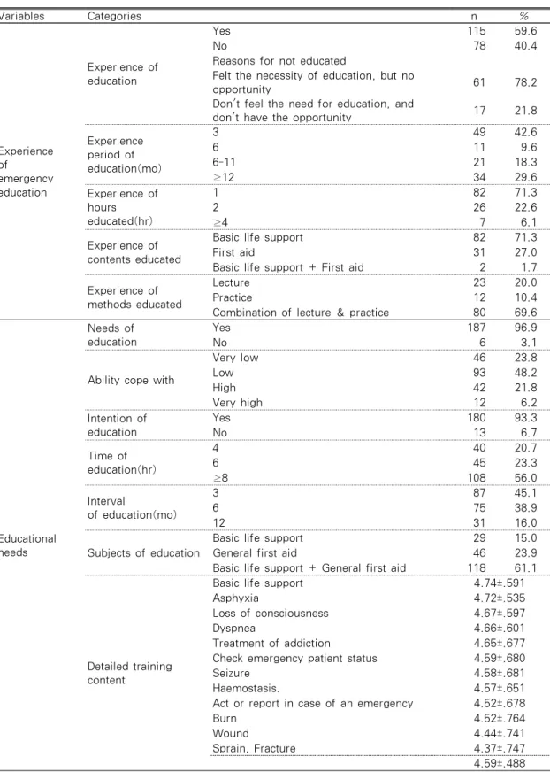 Table 3. Experience of Emergency Education and Educational Needs  (N=193)