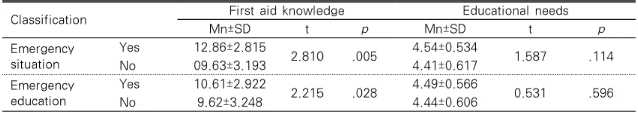 Table  4.  Differences  in  Knowledge  of  First  aid,  Educational  Needs  according  to  Emergency 
