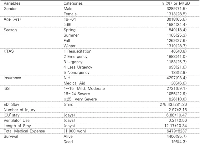 Table 1. General Characteristics of Korean Geriatric Patients with Traumatic Injury  (N=4602) Variables   Categories  n (%) or M±SD Gender Male 3289(71.5) Female 1313(28.5) Age (yrs) 18~64 3018(65.6) ≥65 1584(34.4) Season Spring 849(18.4) Summer 1165(25.3)