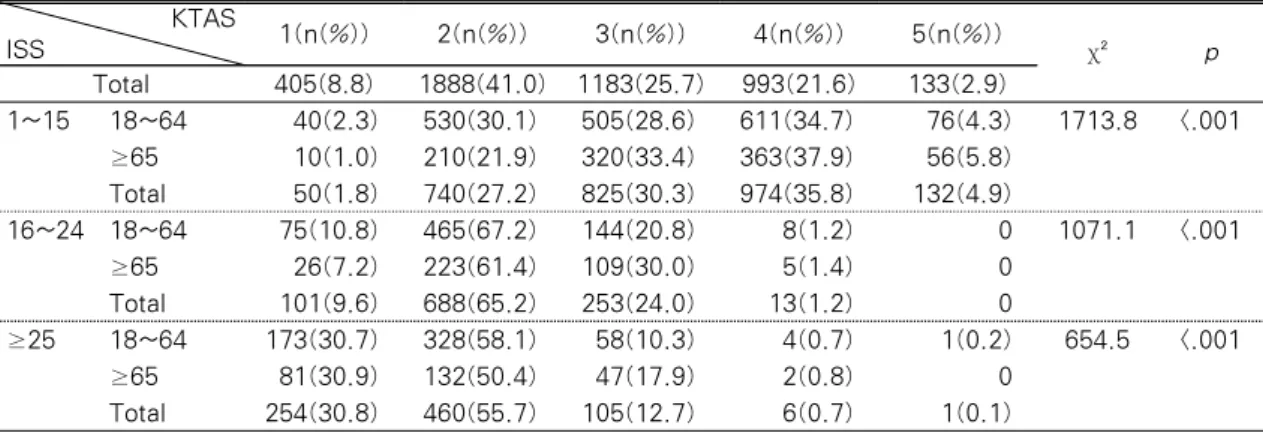Table 3. Distribution of KTAS by ISS and Age Group                        (N=4602) KTAS ISS 1(n(%)) 2(n(%)) 3(n(%)) 4(n(%)) 5(n(%)) χ ² p Total 405(8.8) 1888(41.0) 1183(25.7) 993(21.6) 133(2.9) 1~15 18~64 40(2.3) 530(30.1) 505(28.6) 611(34.7) 76(4.3) 1713.