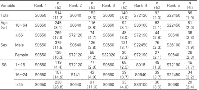 Table 4. Rank of Primary Diagnosis Code by Age Group, Sex, ISS            (N=4602) Variable Rank 1 n (%) Rank 2 n (%) Rank 3 n (%) Rank 4 n (%) Rank 5 n (%) Total S0650 514 (11.2) S0640 152 (3.3) S0660 140 (3.0) S72120 92 (2.0) S22450 86 (1.9) Age (yr) 18~
