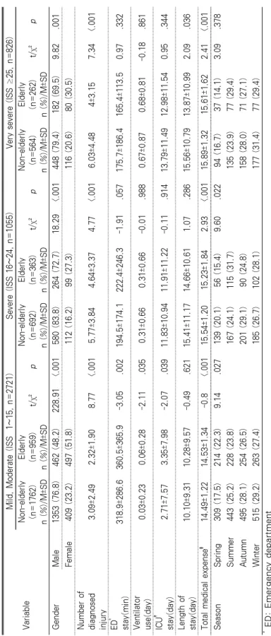 Table 5. Characteristics Comparison According to Age Group and ISS VariableMild, Moderate (ISS  1~15, n=2721)Severe (ISS 16~24, n=1055)Very severe (ISS ≥25, n=826)Non-elderly (n=1762) n (%)/M±SD