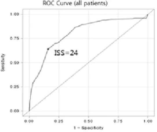 Figure 1. ROC curve of ISS for Mortality in  the Study Population