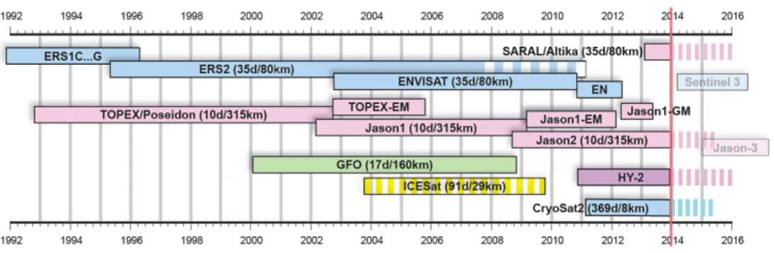Fig. 2-2. The history of satellite altimeter mission from 1992 to 2014 (Bosch, 2014).