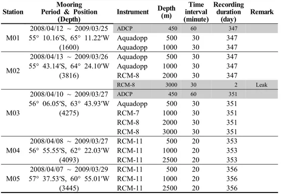Table 2-3. Summary of current meter measurements in Drake Passage during Leg-2. Filled gray means the data is not used