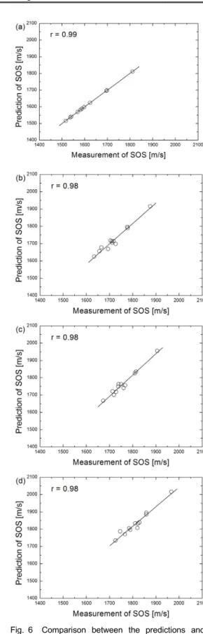 Fig. 6 Comparison between the predictions and  the measurements of SOS in (a) A-0, (b)  A-1.25, (c) A-1.80, and (d) A-2.75