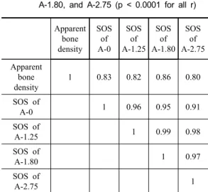 Table 3 Pearson's correlation coefficients (r) between  the SOS and the apparent bone density of  trabecular bone measured in A-0, A-1.25,  A-1.80, and A-2.75 (p < 0.0001 for all r)