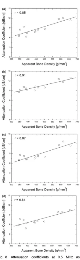Fig. 7 Typical attenuation coefficients as a function of the frequency measured in A-0, A-1.25, A-1.80, and A-2.75