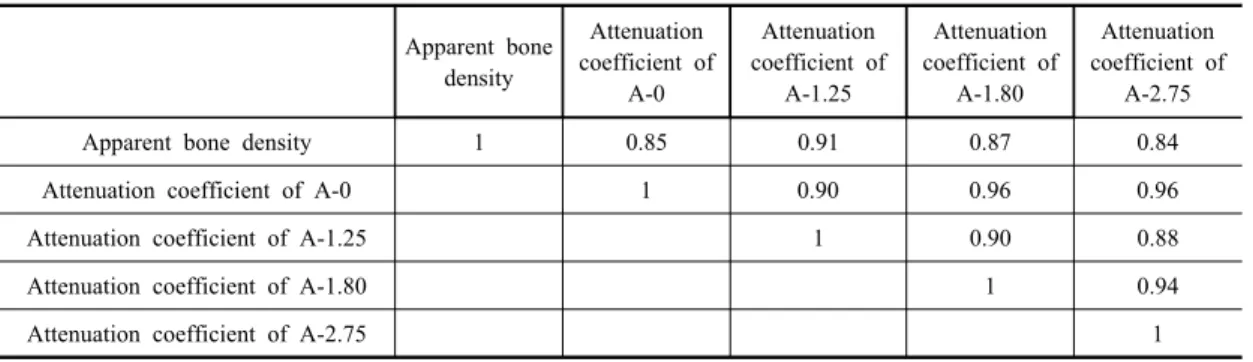 Table 4 Pearson's correlation coefficients (r) between the attenuation coefficient at 0.5 MHz and the apparent  bone density of trabecular bone measured in A-0, A-1.25, A-1.80, and A-2.75 (p < 0.0001 for all r)