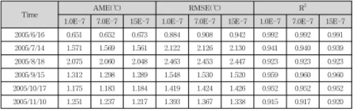 Fig. 7. Comparison with Model Results (HTBED2)우 0.947이었으며, 0.0025인 경우 0.948이었으며, 0.005인경우 0.948로 나타났으나, 시나리오별 차이는 거의 없는것으로 나타났다