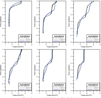 Table 1. Parameters for Temperature Prediction