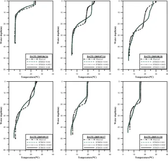 Fig. 6. Comparison with Model Results (HTBED1)