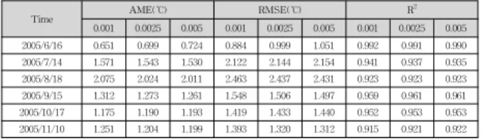 Fig. 7. Comparison with Model Results (HTBED2)우 0.947이었으며, 0.0025인 경우 0.948이었으며, 0.005인경우 0.948로 나타났으나, 시나리오별 차이는 거의 없는것으로 나타났다