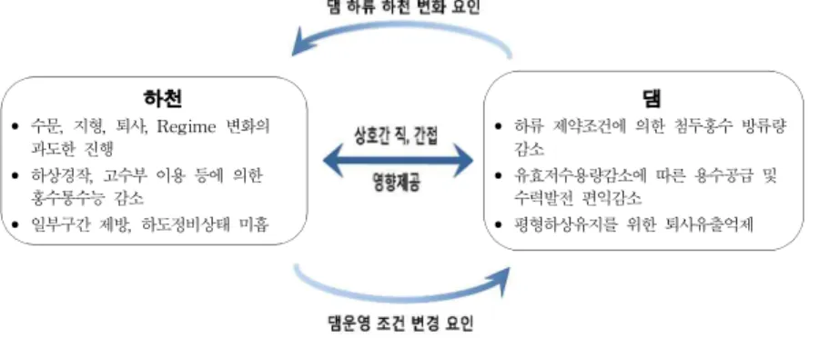 Fig. 1. Reciprocal Effective Relation between Dam and Downstream River라 댐 운영 기능도 같이 향상시킬 수 있다