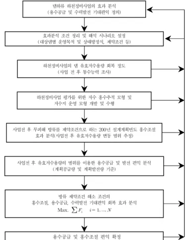 Fig. 2. Concept of Flood Protection by Dam and Levee 댐하류 하천정비사업의 효과 분석 (용수공급 및 수력발전 기대편익 정의) 하천정비사업의 댐 유효저수용량 회복 정도 (사업 전 후 통수능력 조사) 하천정비사업 평가를 위한 저수 홍수추적 모형 및 저수지 운영 모형 개발 및 수행 사업전 후 무피해 방류를 제약조건으로 하는 200년 설계계획빈도 홍수조절 효과 분석(사업전 후 유효저수용량 변동 범위 추정) 사업전 후 유효