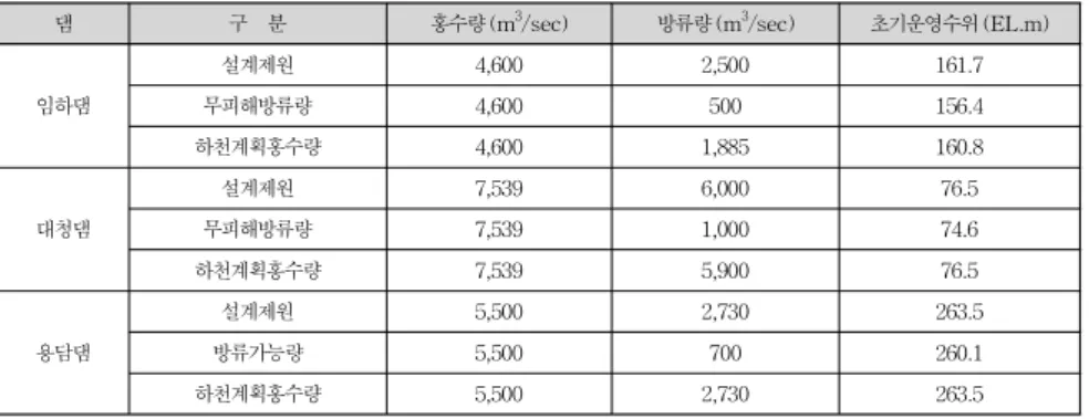Table 2. Design Floods and Restricted Releases for Flood Safety in Dam Downstream River