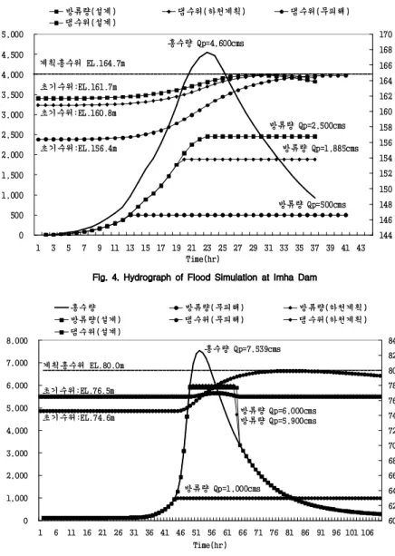 Fig. 4. Hydrograph of Flood Simulation at Imha Dam