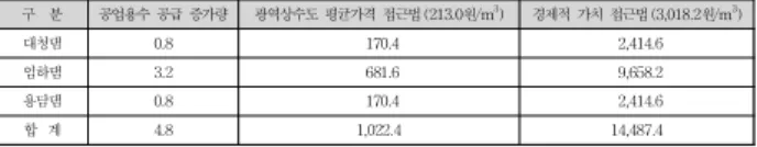 Table 9. Economic Benefits of Municipal Water Supply (unit: million Won/m 3 /year)