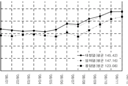 Fig. 3. Electricity Sale Price in 3 Dams in 2008 (Unit : Won/kWh)