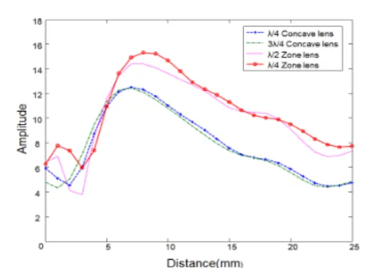 Fig. 5 Simulation results of on-axis amplitude profile  at 1 MHz from the edge of the lens