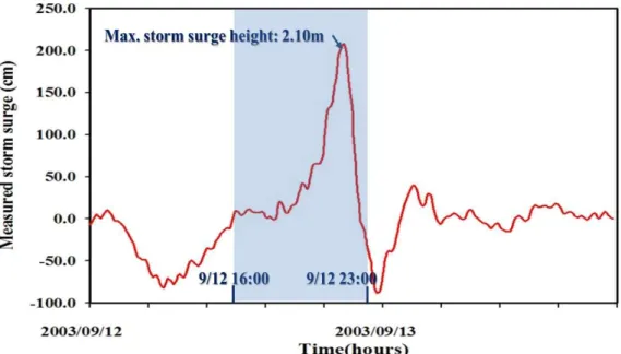 Fig. 13. Graphical Illustrations of Storm Surge Height (a) and Overflow Discharge (b) with Time for Three Cases 가 포함된 기간인 2003년 9월 12일 16:00부터 23:00까지 420분 (25,200초)에 대해 모의를 수행하였다