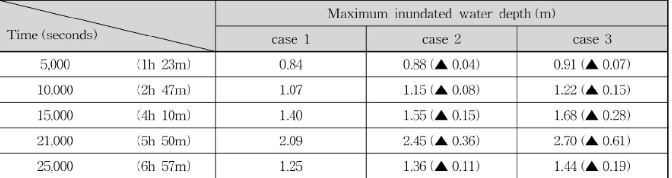 Table 2. Maximum Inundated Water Depth with Time for Three Cases