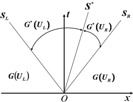 Fig. 2. Schematic Illustration of HLLC Flux Approximation