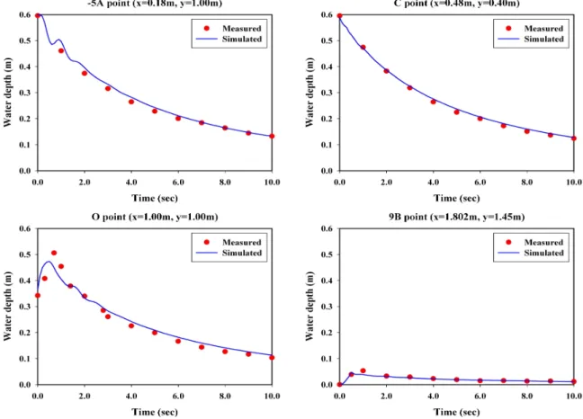 Fig. 4. Comparison between Simulated and Measured Water Depths in Time