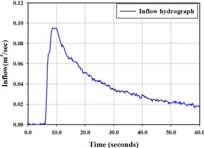 Fig. 7. Inflow Hydrograph저수지 내에서 발생하며, 이는 댐 붕괴 지점 근처에서 급