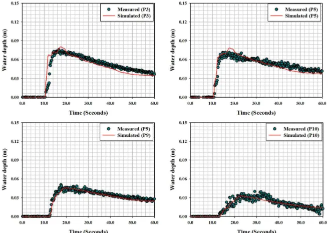 Fig. 8. Comparison between Numerical and Measured Water Depths in Time
