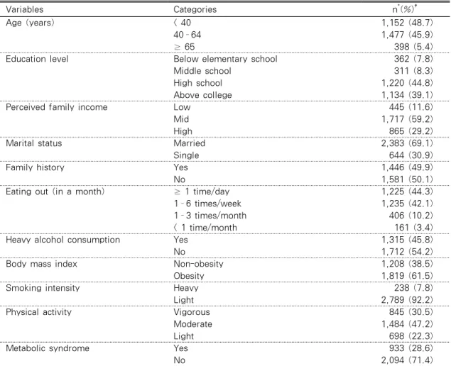 Table 1. Characteristics of Samples regarding Metabolic Syndrome, Smoking Intensity, Physical  Activity,  and  Covariates  related  to  the  Development  of  Metabolic  Syndrome  in 