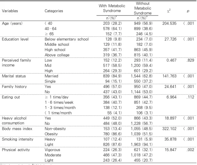 Table  2.  Difference  of  Prevalence  of  Metabolic  Syndrome  by  Smoking  Intensity  and  Physical  Activity Level                                     (N=3,027) Variables Categories With Metabolic Syndrome Without  Metabolic  Syndrome χ 2 p n * (%) † n 